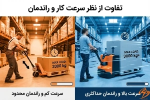 تفاوت در سرعت کار